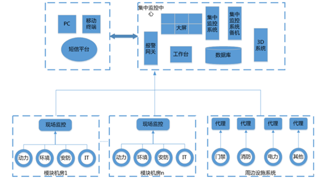 軌道交通中央機房動環監控係統，交通中央機房動環監控係統,機房動環監控係統